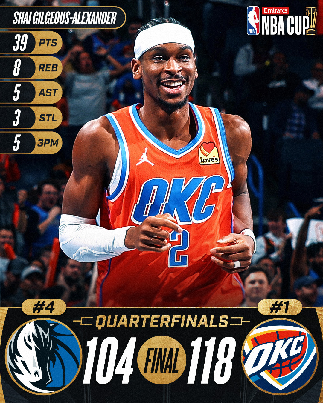 保罗砍下+，太阳主场险胜雷霆的简单介绍